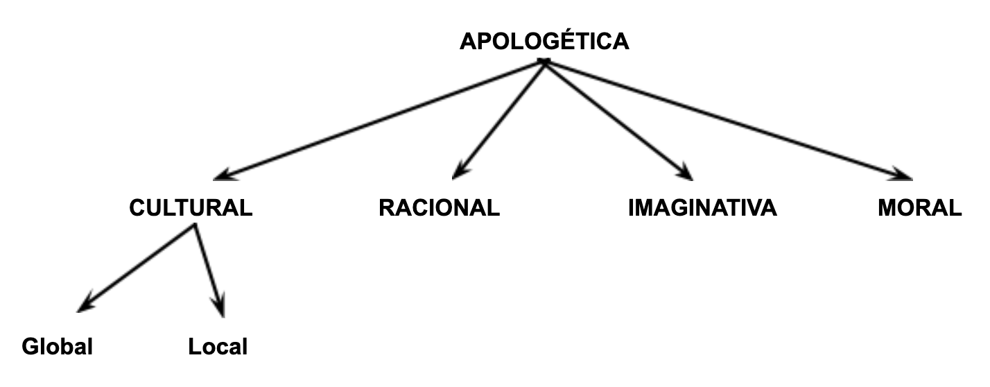 O que é apologética cultural?